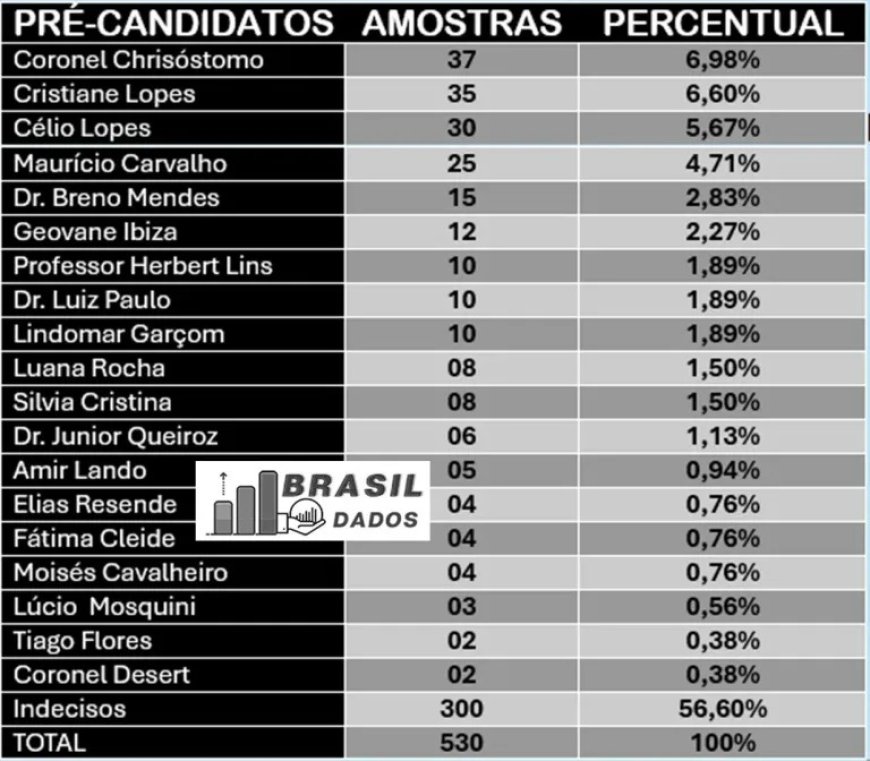 Coronel Chrisóstomo lidera intenção de voto em Rondônia, aponta pesquisa