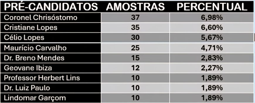 Coronel Chrisóstomo lidera intenção de voto em Rondônia, aponta pesquisa