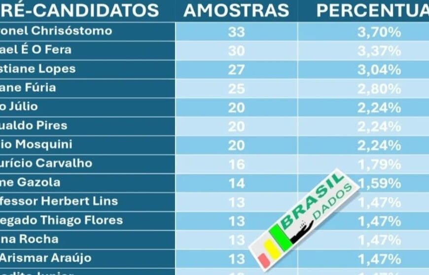 Coronel Chrisóstomo lidera pesquisa estadual&hellip;